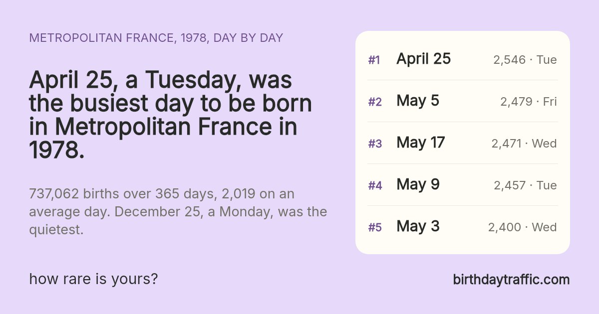 The busiest days to be born in Metropolitan France in 1978: April 25 (Tuesday) 2,546, May 5 (Friday) 2,479, May 17 (Wednesday) 2,471, May 9 (Tuesday) 2,457, May 3 (Wednesday) 2,400. birthdaytraffic.com