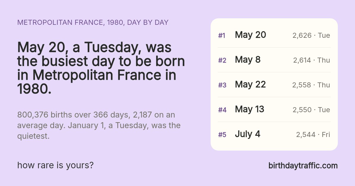 The busiest days to be born in Metropolitan France in 1980: May 20 (Tuesday) 2,626, May 8 (Thursday) 2,614, May 22 (Thursday) 2,558, May 13 (Tuesday) 2,550, July 4 (Friday) 2,544. birthdaytraffic.com
