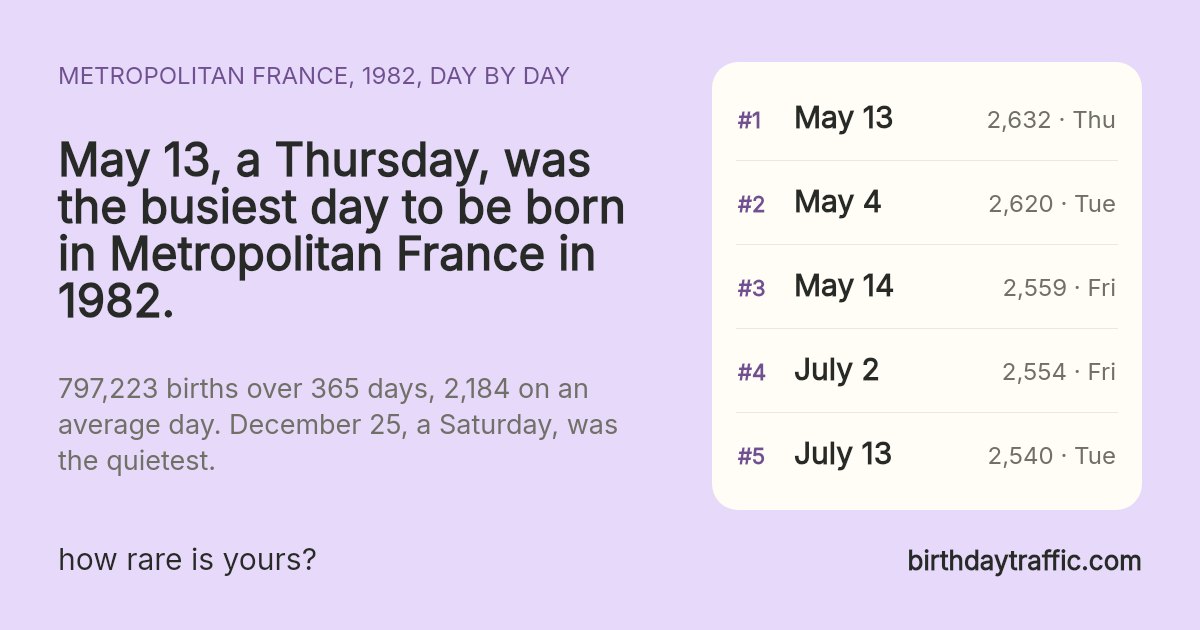 The busiest days to be born in Metropolitan France in 1982: May 13 (Thursday) 2,632, May 4 (Tuesday) 2,620, May 14 (Friday) 2,559, July 2 (Friday) 2,554, July 13 (Tuesday) 2,540. birthdaytraffic.com