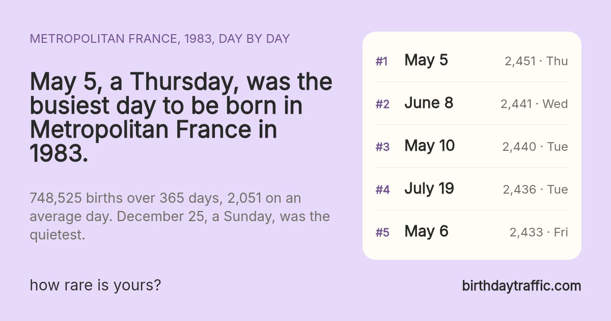 The busiest days to be born in Metropolitan France in 1983: May 5 (Thursday) 2,451, June 8 (Wednesday) 2,441, May 10 (Tuesday) 2,440, July 19 (Tuesday) 2,436, May 6 (Friday) 2,433. birthdaytraffic.com