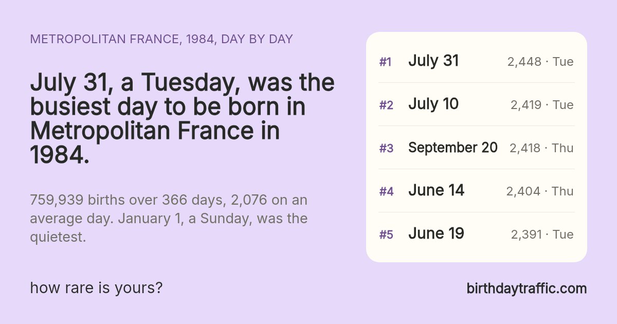 The busiest days to be born in Metropolitan France in 1984: July 31 (Tuesday) 2,448, July 10 (Tuesday) 2,419, September 20 (Thursday) 2,418, June 14 (Thursday) 2,404, June 19 (Tuesday) 2,391. birthdaytraffic.com
