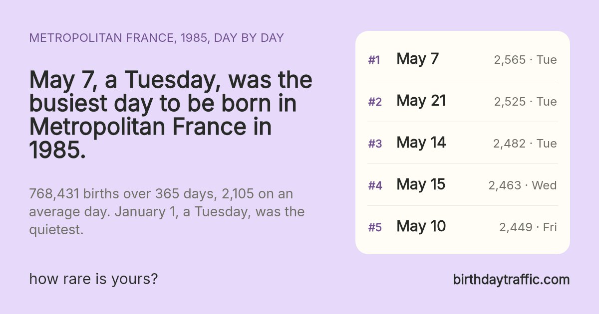 The busiest days to be born in Metropolitan France in 1985: May 7 (Tuesday) 2,565, May 21 (Tuesday) 2,525, May 14 (Tuesday) 2,482, May 15 (Wednesday) 2,463, May 10 (Friday) 2,449. birthdaytraffic.com
