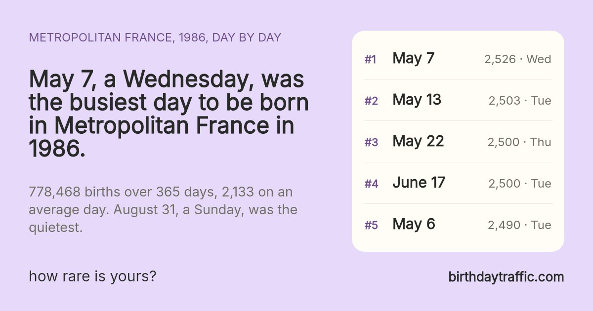The busiest days to be born in Metropolitan France in 1986: May 7 (Wednesday) 2,526, May 13 (Tuesday) 2,503, May 22 (Thursday) 2,500, June 17 (Tuesday) 2,500, May 6 (Tuesday) 2,490. birthdaytraffic.com