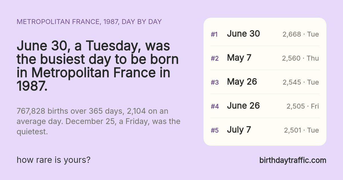 The busiest days to be born in Metropolitan France in 1987: June 30 (Tuesday) 2,668, May 7 (Thursday) 2,560, May 26 (Tuesday) 2,545, June 26 (Friday) 2,505, July 7 (Tuesday) 2,501. birthdaytraffic.com