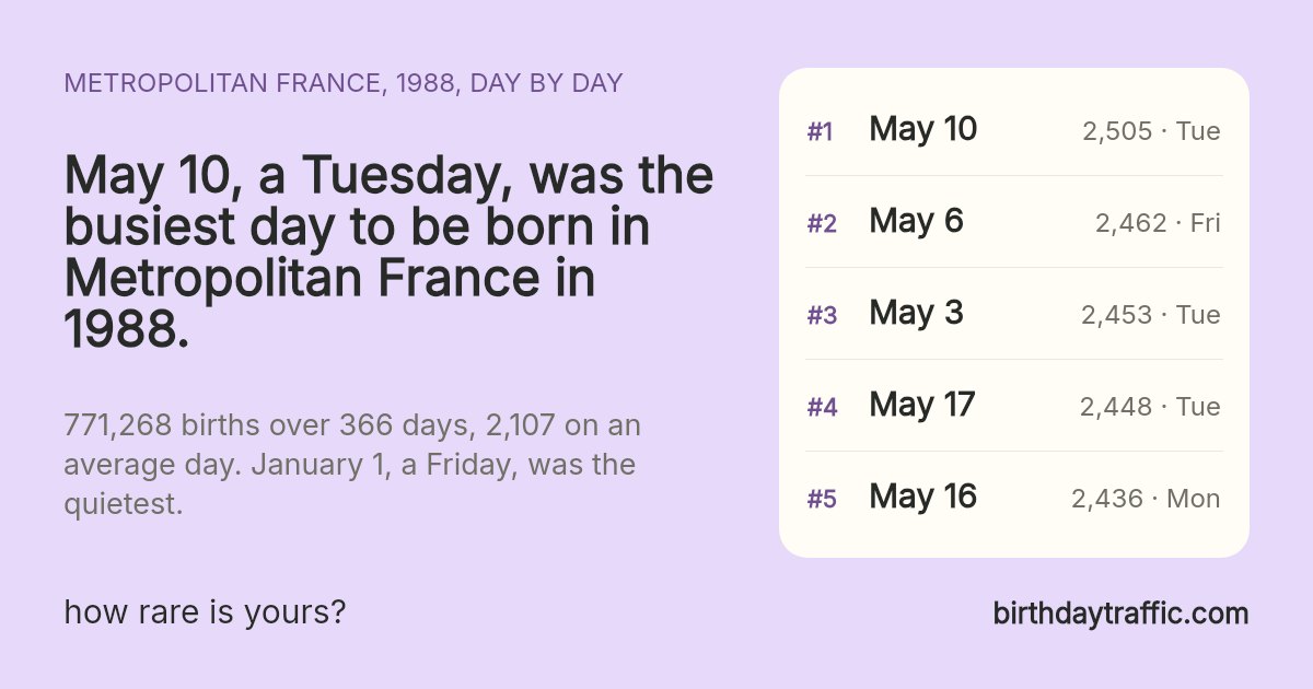 The busiest days to be born in Metropolitan France in 1988: May 10 (Tuesday) 2,505, May 6 (Friday) 2,462, May 3 (Tuesday) 2,453, May 17 (Tuesday) 2,448, May 16 (Monday) 2,436. birthdaytraffic.com