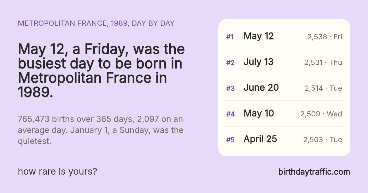 The busiest days to be born in Metropolitan France in 1989: May 12 (Friday) 2,538, July 13 (Thursday) 2,531, June 20 (Tuesday) 2,514, May 10 (Wednesday) 2,509, April 25 (Tuesday) 2,503. birthdaytraffic.com