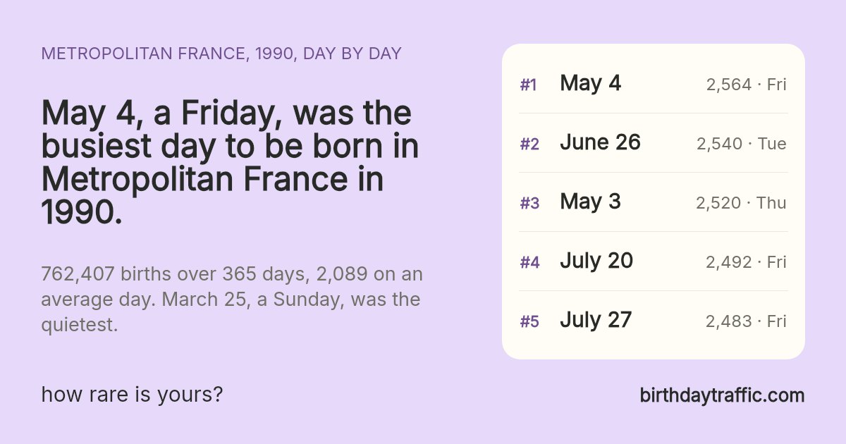 The busiest days to be born in Metropolitan France in 1990: May 4 (Friday) 2,564, June 26 (Tuesday) 2,540, May 3 (Thursday) 2,520, July 20 (Friday) 2,492, July 27 (Friday) 2,483. birthdaytraffic.com