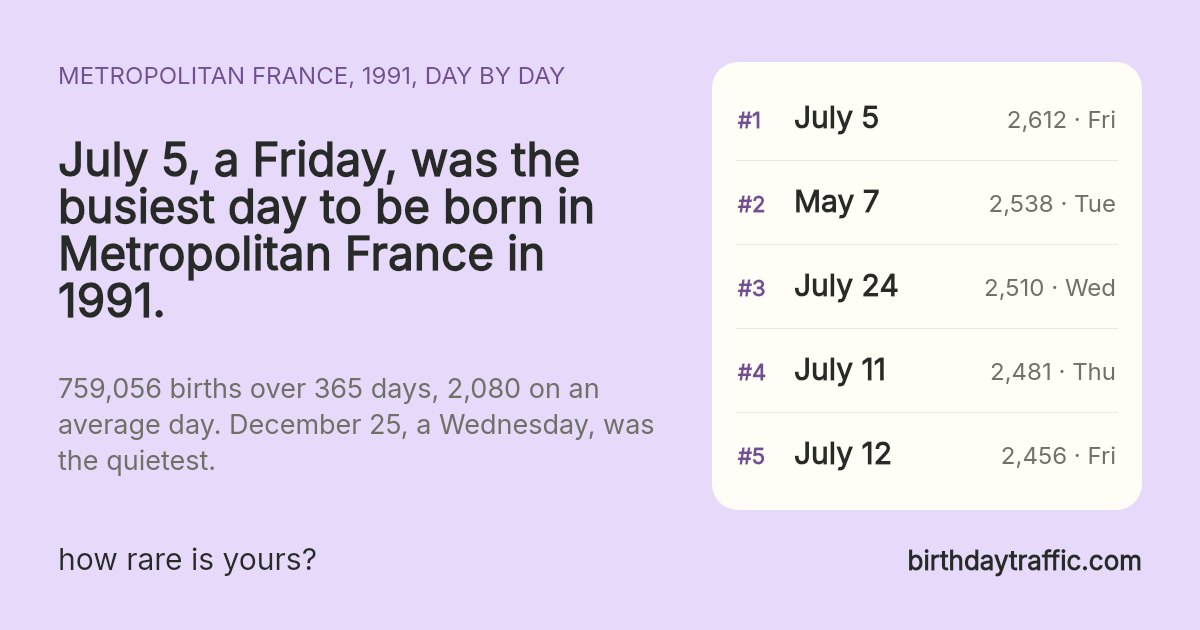 The busiest days to be born in Metropolitan France in 1991: July 5 (Friday) 2,612, May 7 (Tuesday) 2,538, July 24 (Wednesday) 2,510, July 11 (Thursday) 2,481, July 12 (Friday) 2,456. birthdaytraffic.com