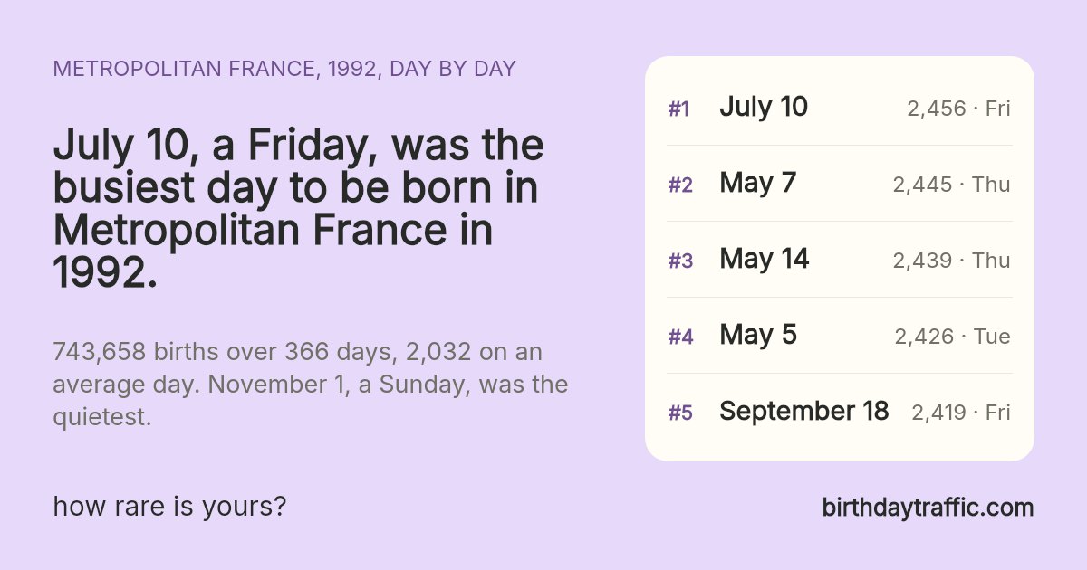The busiest days to be born in Metropolitan France in 1992: July 10 (Friday) 2,456, May 7 (Thursday) 2,445, May 14 (Thursday) 2,439, May 5 (Tuesday) 2,426, September 18 (Friday) 2,419. birthdaytraffic.com