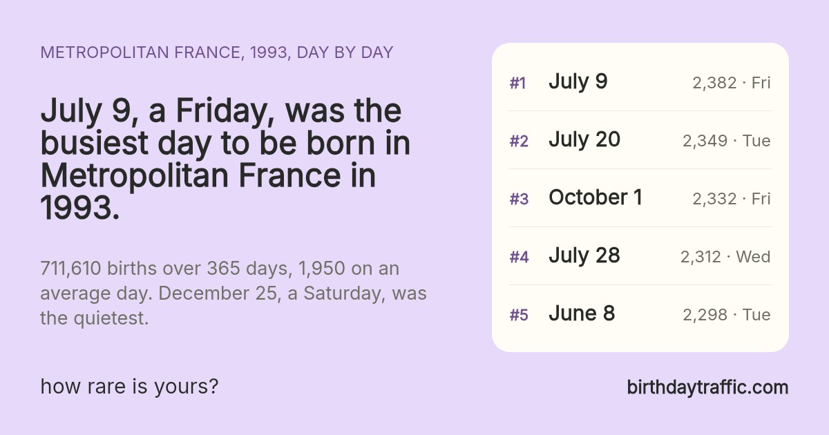 The busiest days to be born in Metropolitan France in 1993: July 9 (Friday) 2,382, July 20 (Tuesday) 2,349, October 1 (Friday) 2,332, July 28 (Wednesday) 2,312, June 8 (Tuesday) 2,298. birthdaytraffic.com