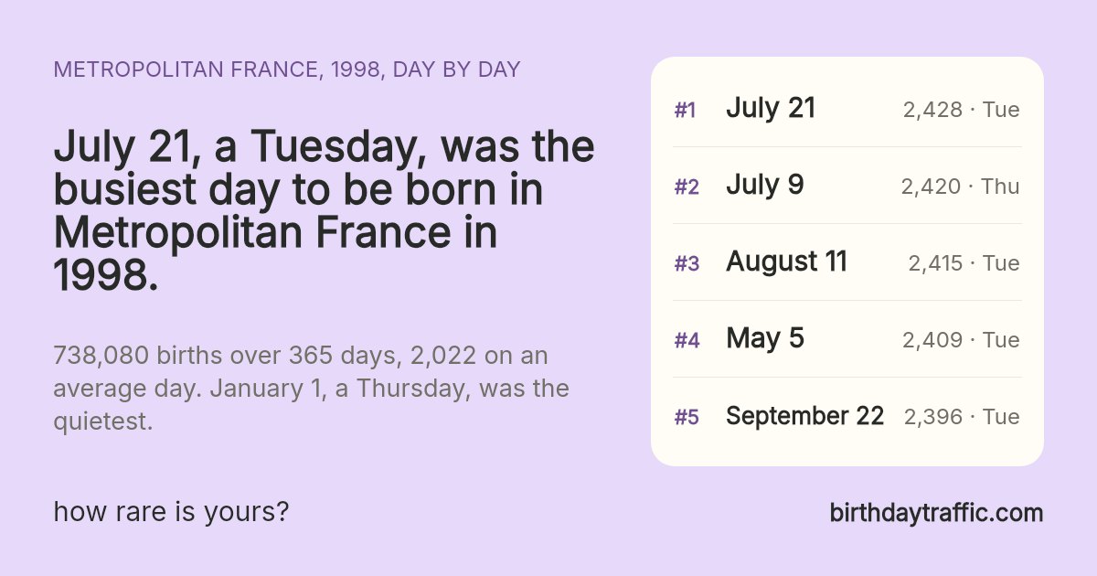 The busiest days to be born in Metropolitan France in 1998: July 21 (Tuesday) 2,428, July 9 (Thursday) 2,420, August 11 (Tuesday) 2,415, May 5 (Tuesday) 2,409, September 22 (Tuesday) 2,396. birthdaytraffic.com