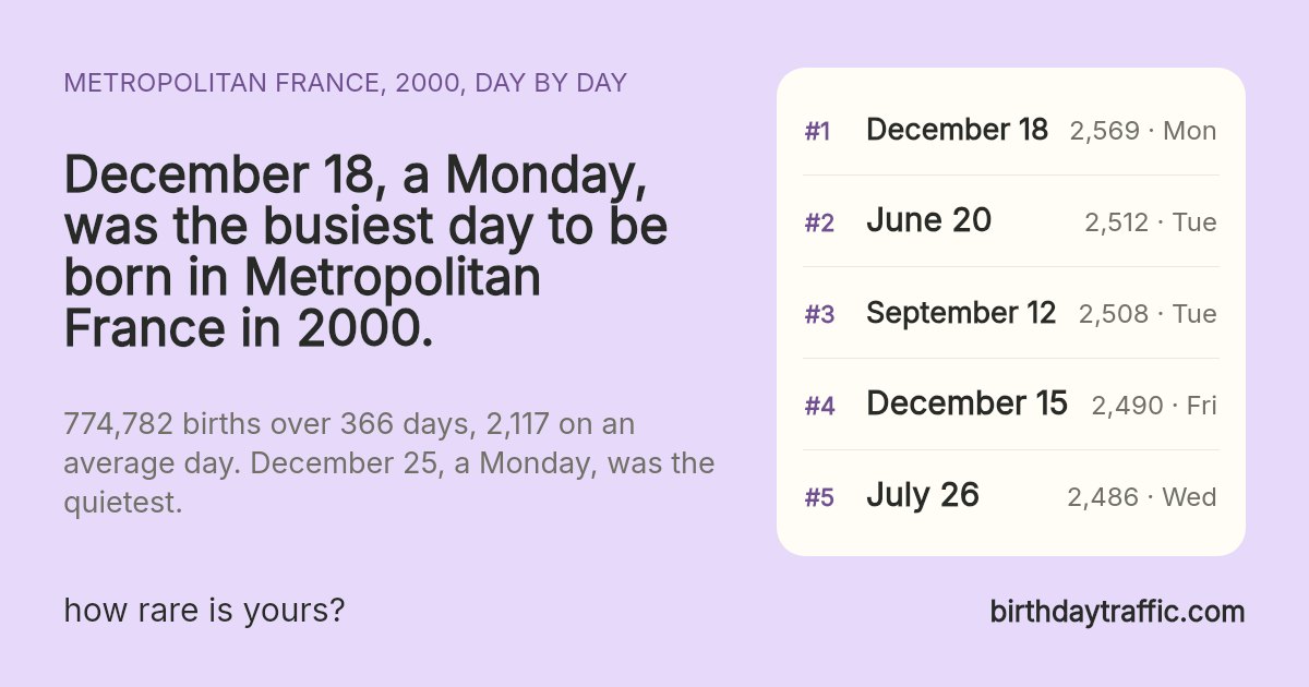 The busiest days to be born in Metropolitan France in 2000: December 18 (Monday) 2,569, June 20 (Tuesday) 2,512, September 12 (Tuesday) 2,508, December 15 (Friday) 2,490, July 26 (Wednesday) 2,486. birthdaytraffic.com
