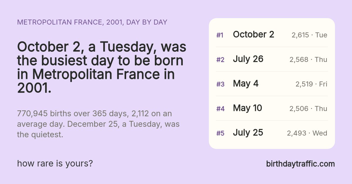 The busiest days to be born in Metropolitan France in 2001: October 2 (Tuesday) 2,615, July 26 (Thursday) 2,568, May 4 (Friday) 2,519, May 10 (Thursday) 2,506, July 25 (Wednesday) 2,493. birthdaytraffic.com