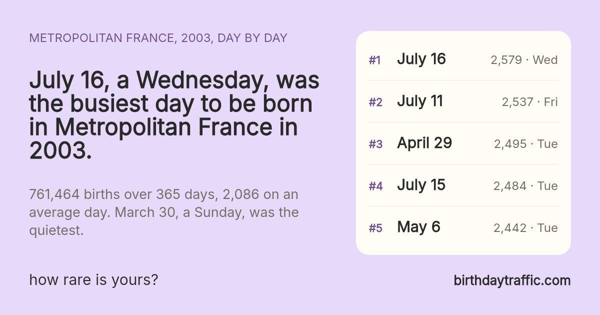 The busiest days to be born in Metropolitan France in 2003: July 16 (Wednesday) 2,579, July 11 (Friday) 2,537, April 29 (Tuesday) 2,495, July 15 (Tuesday) 2,484, May 6 (Tuesday) 2,442. birthdaytraffic.com