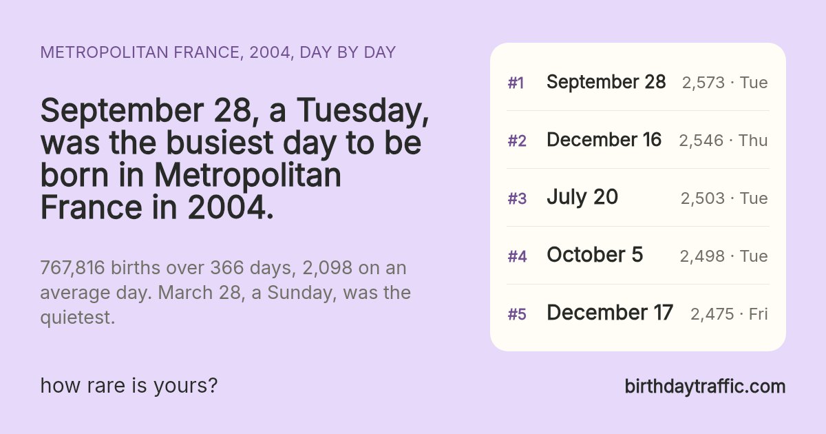 The busiest days to be born in Metropolitan France in 2004: September 28 (Tuesday) 2,573, December 16 (Thursday) 2,546, July 20 (Tuesday) 2,503, October 5 (Tuesday) 2,498, December 17 (Friday) 2,475. birthdaytraffic.com