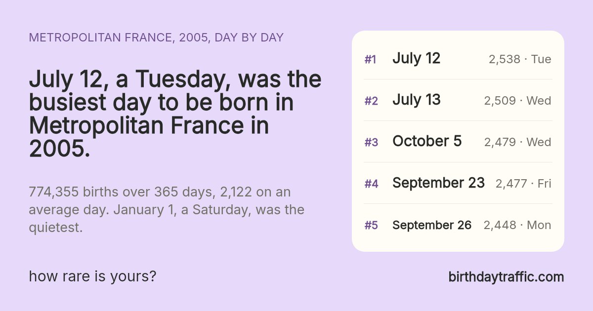 The busiest days to be born in Metropolitan France in 2005: July 12 (Tuesday) 2,538, July 13 (Wednesday) 2,509, October 5 (Wednesday) 2,479, September 23 (Friday) 2,477, September 26 (Monday) 2,448. birthdaytraffic.com