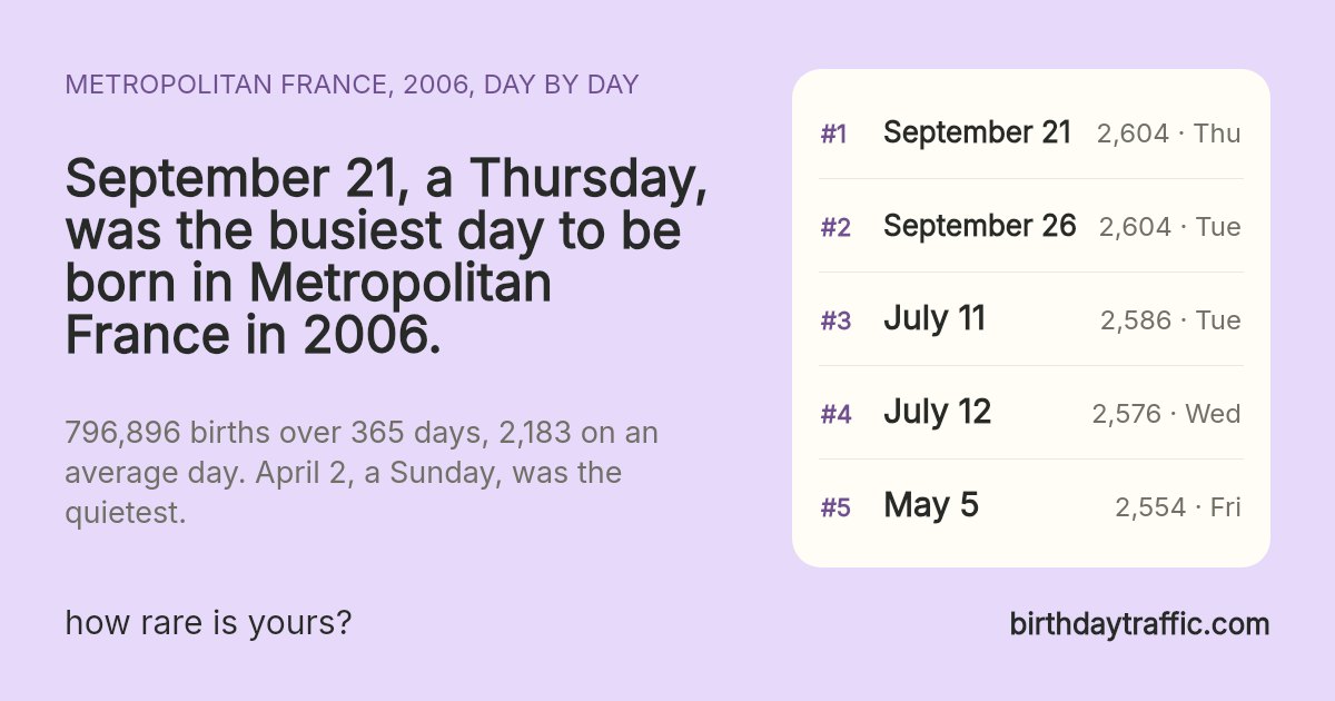The busiest days to be born in Metropolitan France in 2006: September 21 (Thursday) 2,604, September 26 (Tuesday) 2,604, July 11 (Tuesday) 2,586, July 12 (Wednesday) 2,576, May 5 (Friday) 2,554. birthdaytraffic.com