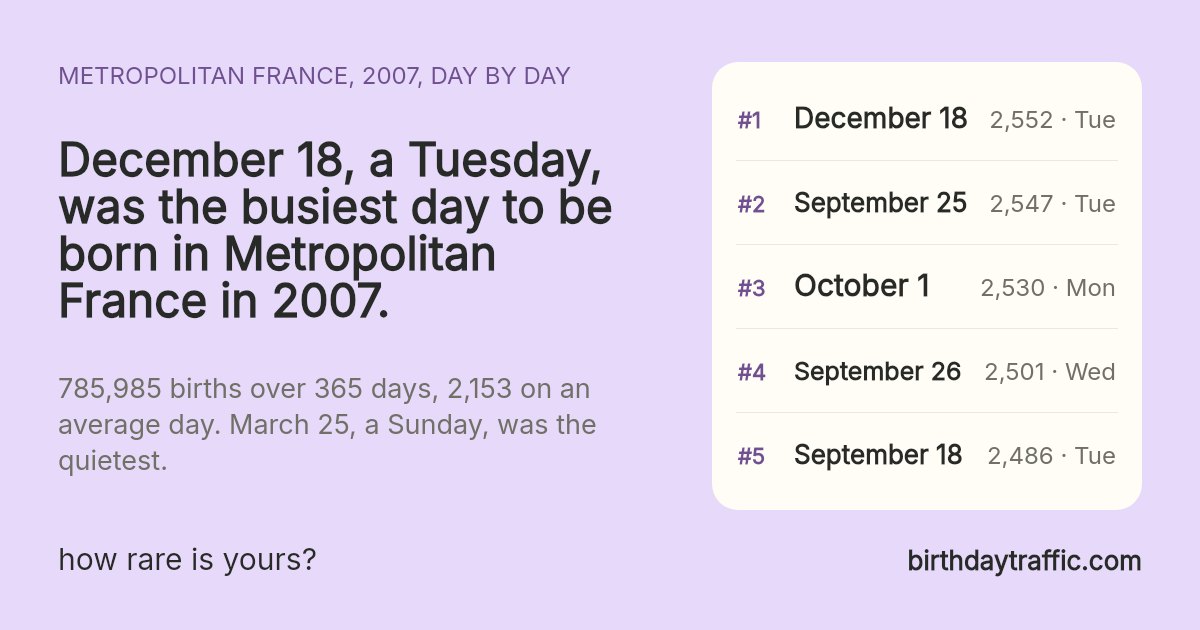 The busiest days to be born in Metropolitan France in 2007: December 18 (Tuesday) 2,552, September 25 (Tuesday) 2,547, October 1 (Monday) 2,530, September 26 (Wednesday) 2,501, September 18 (Tuesday) 2,486. birthdaytraffic.com