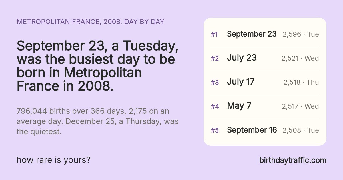 The busiest days to be born in Metropolitan France in 2008: September 23 (Tuesday) 2,596, July 23 (Wednesday) 2,521, July 17 (Thursday) 2,518, May 7 (Wednesday) 2,517, September 16 (Tuesday) 2,508. birthdaytraffic.com