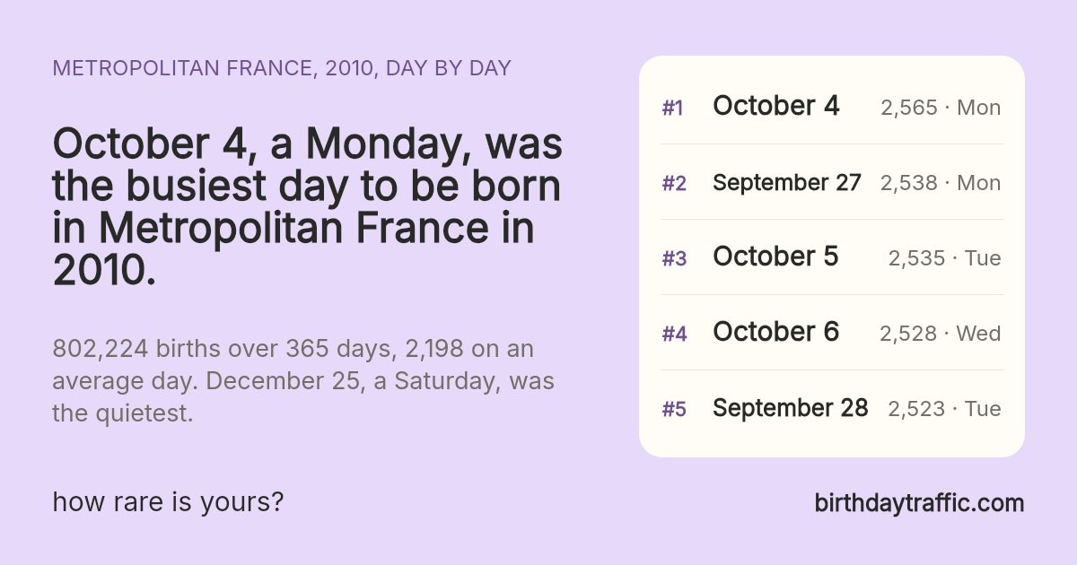 The busiest days to be born in Metropolitan France in 2010: October 4 (Monday) 2,565, September 27 (Monday) 2,538, October 5 (Tuesday) 2,535, October 6 (Wednesday) 2,528, September 28 (Tuesday) 2,523. birthdaytraffic.com