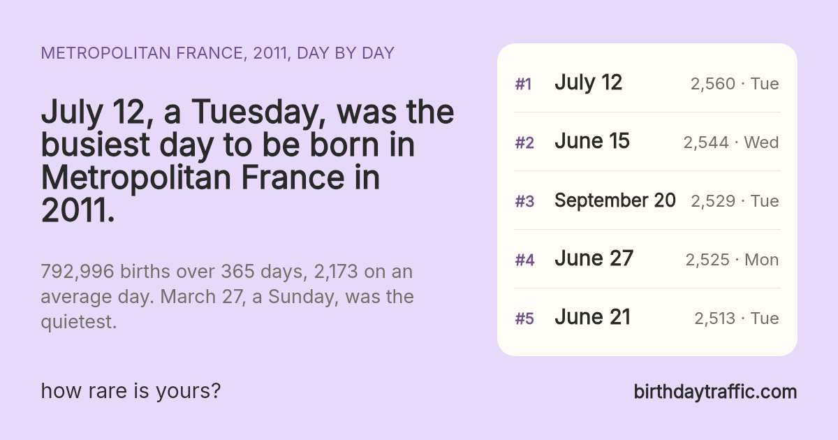 The busiest days to be born in Metropolitan France in 2011: July 12 (Tuesday) 2,560, June 15 (Wednesday) 2,544, September 20 (Tuesday) 2,529, June 27 (Monday) 2,525, June 21 (Tuesday) 2,513. birthdaytraffic.com