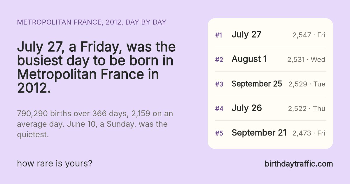 The busiest days to be born in Metropolitan France in 2012: July 27 (Friday) 2,547, August 1 (Wednesday) 2,531, September 25 (Tuesday) 2,529, July 26 (Thursday) 2,522, September 21 (Friday) 2,473. birthdaytraffic.com