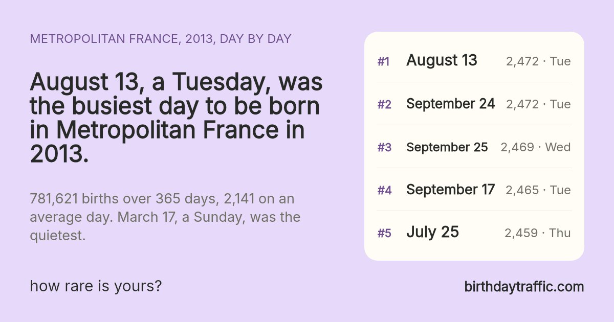 The busiest days to be born in Metropolitan France in 2013: August 13 (Tuesday) 2,472, September 24 (Tuesday) 2,472, September 25 (Wednesday) 2,469, September 17 (Tuesday) 2,465, July 25 (Thursday) 2,459. birthdaytraffic.com