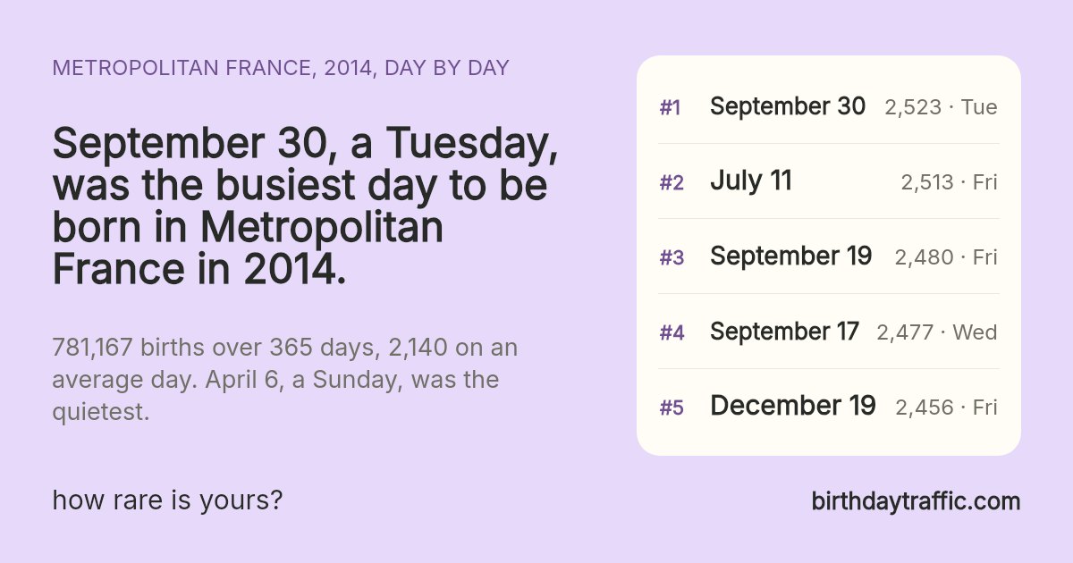 The busiest days to be born in Metropolitan France in 2014: September 30 (Tuesday) 2,523, July 11 (Friday) 2,513, September 19 (Friday) 2,480, September 17 (Wednesday) 2,477, December 19 (Friday) 2,456. birthdaytraffic.com