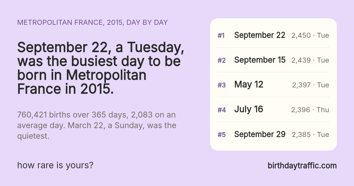 The busiest days to be born in Metropolitan France in 2015: September 22 (Tuesday) 2,450, September 15 (Tuesday) 2,439, May 12 (Tuesday) 2,397, July 16 (Thursday) 2,396, September 29 (Tuesday) 2,385. birthdaytraffic.com