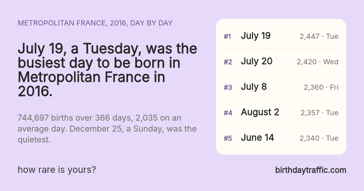 The busiest days to be born in Metropolitan France in 2016: July 19 (Tuesday) 2,447, July 20 (Wednesday) 2,420, July 8 (Friday) 2,360, August 2 (Tuesday) 2,357, June 14 (Tuesday) 2,340. birthdaytraffic.com