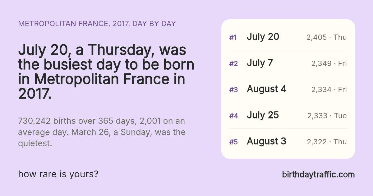 The busiest days to be born in Metropolitan France in 2017: July 20 (Thursday) 2,405, July 7 (Friday) 2,349, August 4 (Friday) 2,334, July 25 (Tuesday) 2,333, August 3 (Thursday) 2,322. birthdaytraffic.com