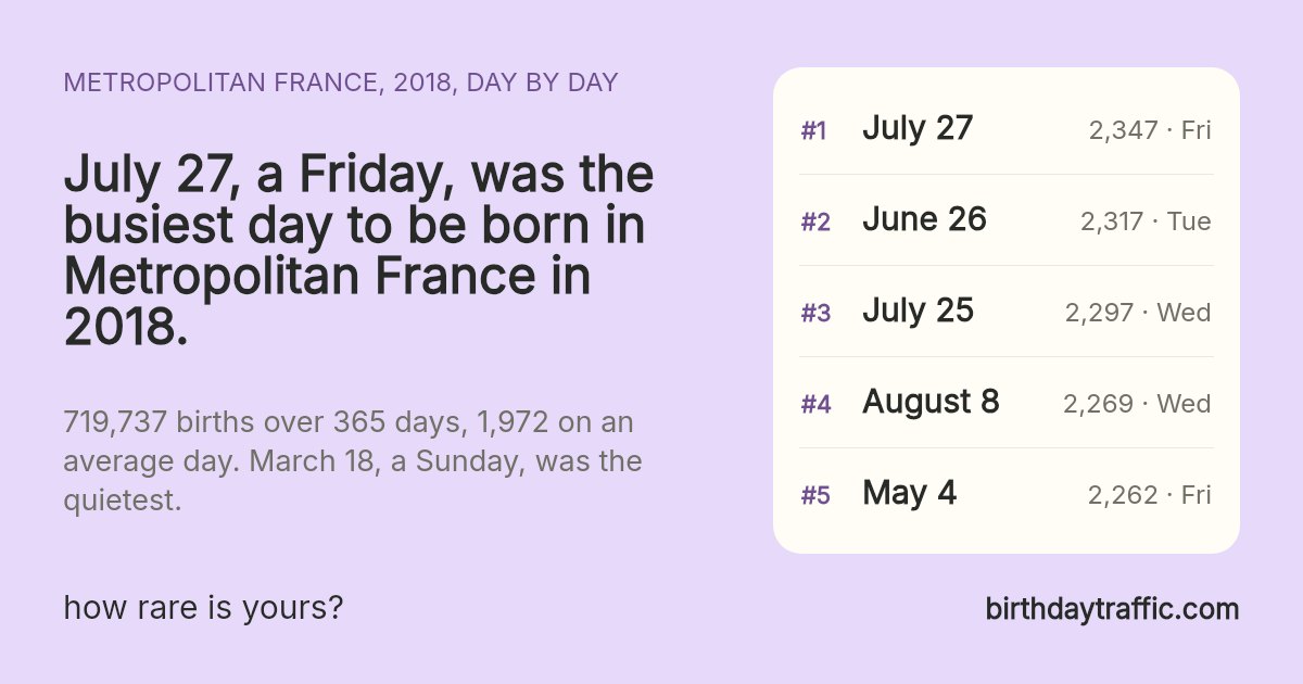 The busiest days to be born in Metropolitan France in 2018: July 27 (Friday) 2,347, June 26 (Tuesday) 2,317, July 25 (Wednesday) 2,297, August 8 (Wednesday) 2,269, May 4 (Friday) 2,262. birthdaytraffic.com