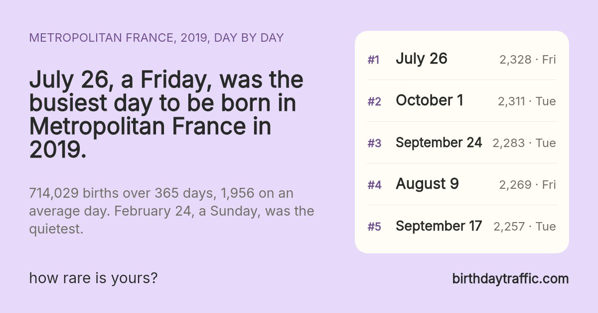 The busiest days to be born in Metropolitan France in 2019: July 26 (Friday) 2,328, October 1 (Tuesday) 2,311, September 24 (Tuesday) 2,283, August 9 (Friday) 2,269, September 17 (Tuesday) 2,257. birthdaytraffic.com