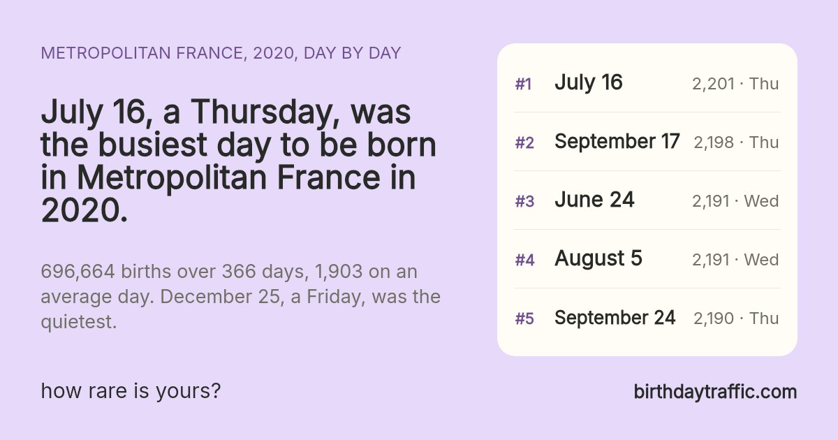 The busiest days to be born in Metropolitan France in 2020: July 16 (Thursday) 2,201, September 17 (Thursday) 2,198, June 24 (Wednesday) 2,191, August 5 (Wednesday) 2,191, September 24 (Thursday) 2,190. birthdaytraffic.com