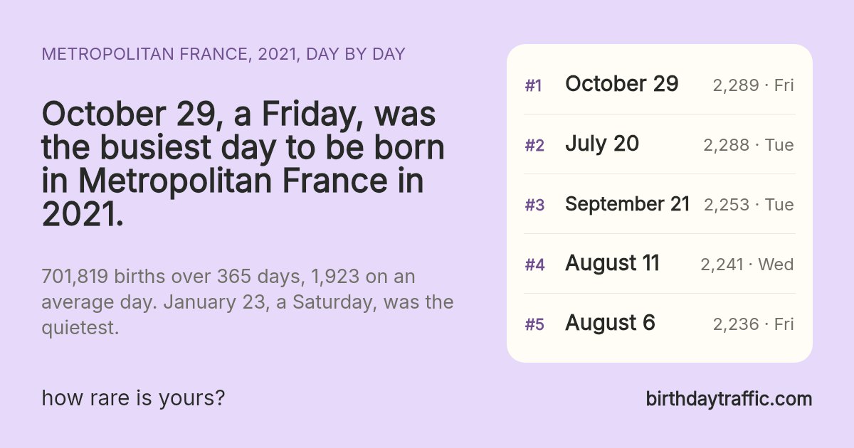 The busiest days to be born in Metropolitan France in 2021: October 29 (Friday) 2,289, July 20 (Tuesday) 2,288, September 21 (Tuesday) 2,253, August 11 (Wednesday) 2,241, August 6 (Friday) 2,236. birthdaytraffic.com