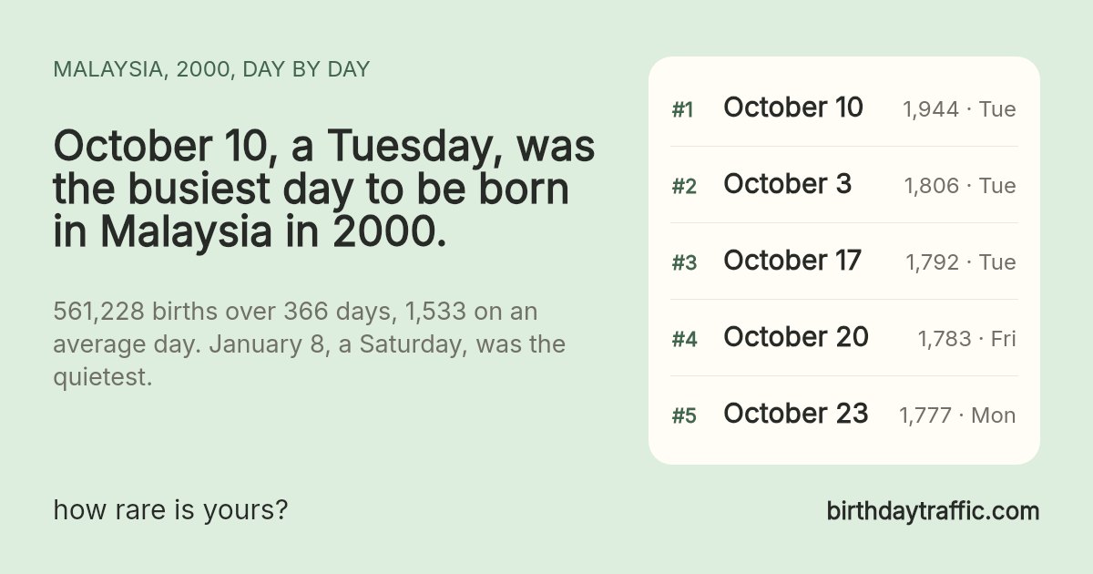 The busiest days to be born in Malaysia in 2000: October 10 (Tuesday) 1,944, October 3 (Tuesday) 1,806, October 17 (Tuesday) 1,792, October 20 (Friday) 1,783, October 23 (Monday) 1,777. birthdaytraffic.com