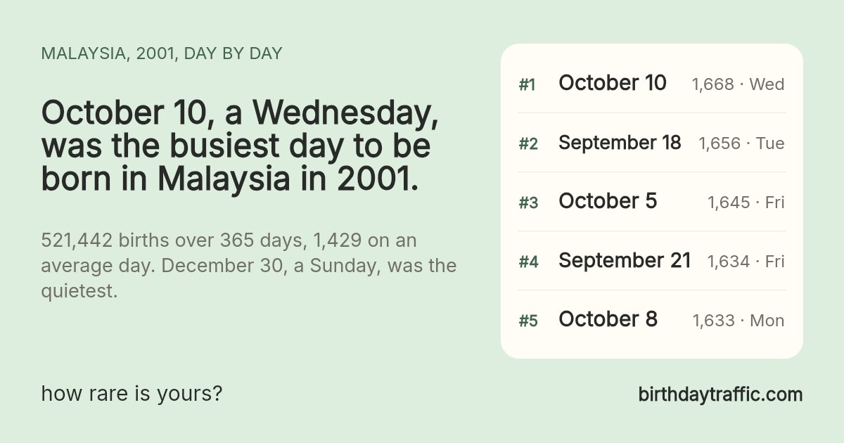 The busiest days to be born in Malaysia in 2001: October 10 (Wednesday) 1,668, September 18 (Tuesday) 1,656, October 5 (Friday) 1,645, September 21 (Friday) 1,634, October 8 (Monday) 1,633. birthdaytraffic.com