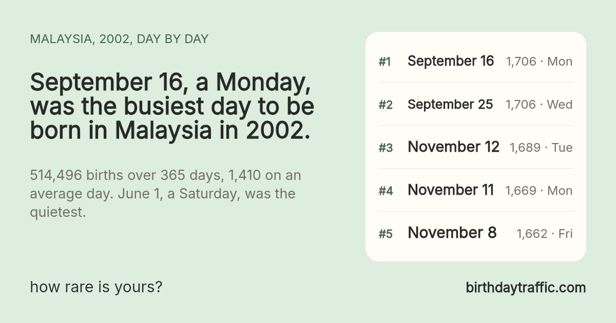 The busiest days to be born in Malaysia in 2002: September 16 (Monday) 1,706, September 25 (Wednesday) 1,706, November 12 (Tuesday) 1,689, November 11 (Monday) 1,669, November 8 (Friday) 1,662. birthdaytraffic.com