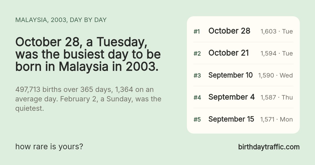 The busiest days to be born in Malaysia in 2003: October 28 (Tuesday) 1,603, October 21 (Tuesday) 1,594, September 10 (Wednesday) 1,590, September 4 (Thursday) 1,587, September 15 (Monday) 1,571. birthdaytraffic.com