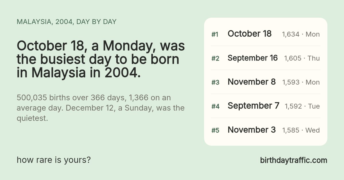 The busiest days to be born in Malaysia in 2004: October 18 (Monday) 1,634, September 16 (Thursday) 1,605, November 8 (Monday) 1,593, September 7 (Tuesday) 1,592, November 3 (Wednesday) 1,585. birthdaytraffic.com