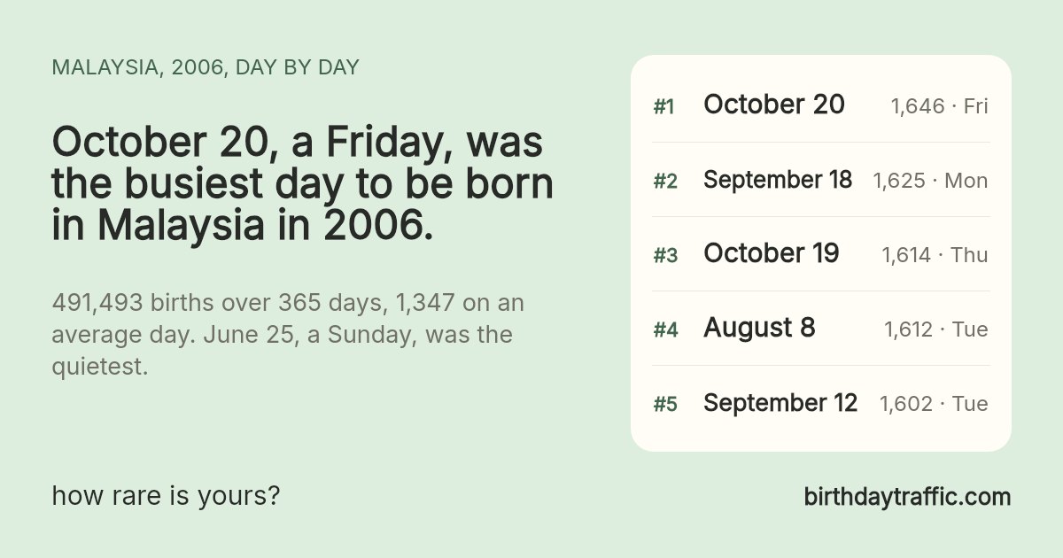 The busiest days to be born in Malaysia in 2006: October 20 (Friday) 1,646, September 18 (Monday) 1,625, October 19 (Thursday) 1,614, August 8 (Tuesday) 1,612, September 12 (Tuesday) 1,602. birthdaytraffic.com