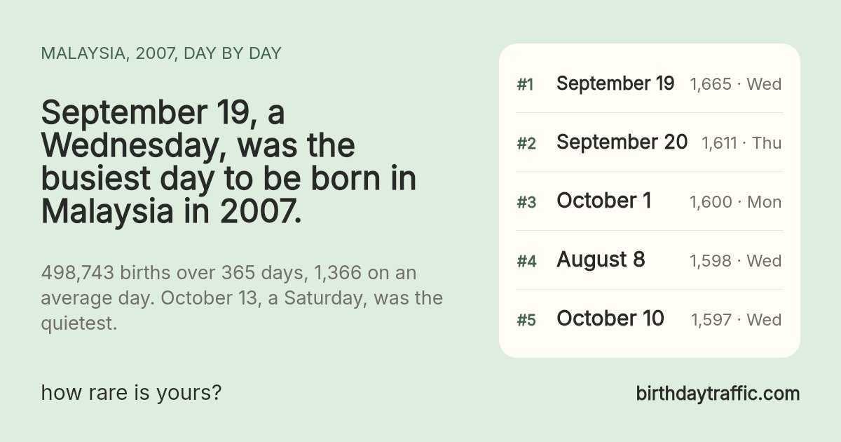 The busiest days to be born in Malaysia in 2007: September 19 (Wednesday) 1,665, September 20 (Thursday) 1,611, October 1 (Monday) 1,600, August 8 (Wednesday) 1,598, October 10 (Wednesday) 1,597. birthdaytraffic.com