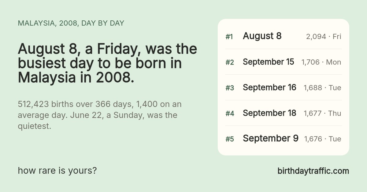 The busiest days to be born in Malaysia in 2008: August 8 (Friday) 2,094, September 15 (Monday) 1,706, September 16 (Tuesday) 1,688, September 18 (Thursday) 1,677, September 9 (Tuesday) 1,676. birthdaytraffic.com