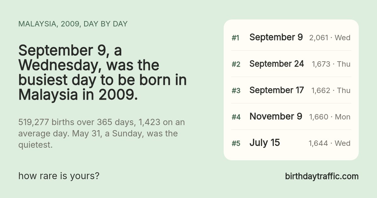 The busiest days to be born in Malaysia in 2009: September 9 (Wednesday) 2,061, September 24 (Thursday) 1,673, September 17 (Thursday) 1,662, November 9 (Monday) 1,660, July 15 (Wednesday) 1,644. birthdaytraffic.com