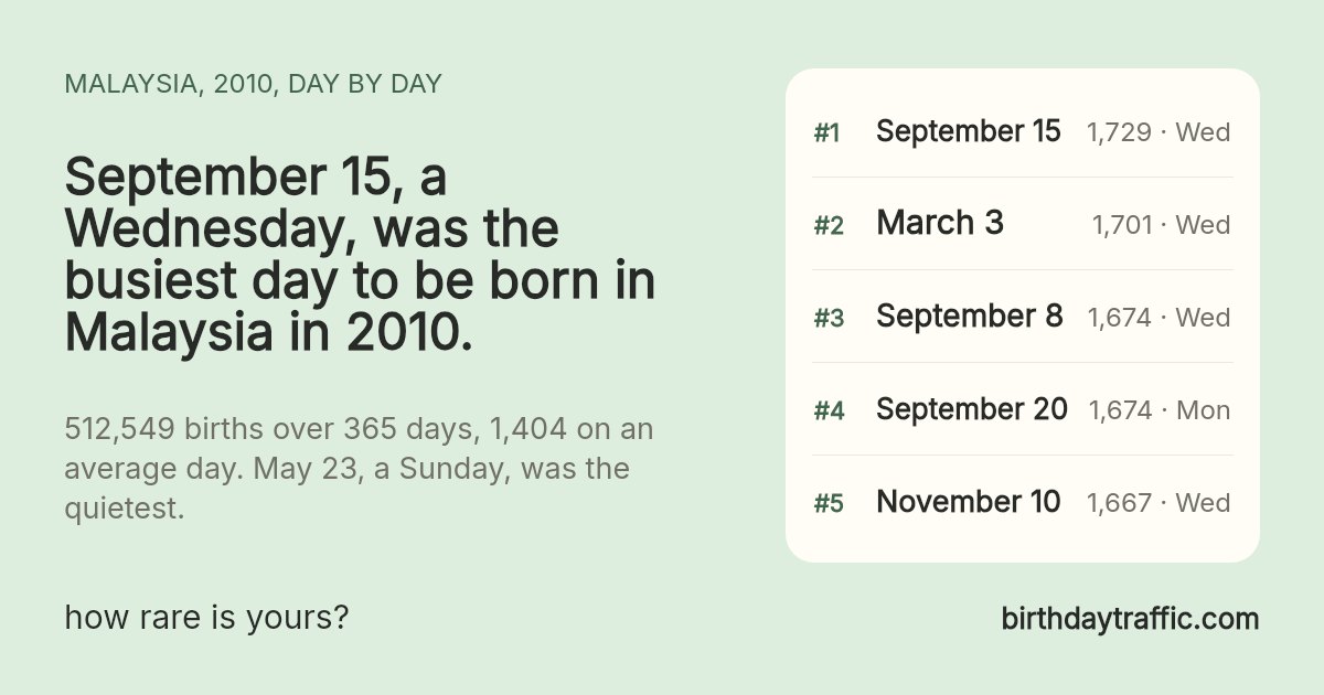 The busiest days to be born in Malaysia in 2010: September 15 (Wednesday) 1,729, March 3 (Wednesday) 1,701, September 8 (Wednesday) 1,674, September 20 (Monday) 1,674, November 10 (Wednesday) 1,667. birthdaytraffic.com