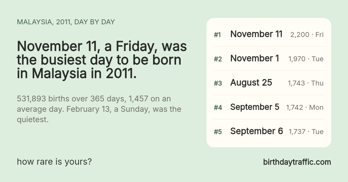 The busiest days to be born in Malaysia in 2011: November 11 (Friday) 2,200, November 1 (Tuesday) 1,970, August 25 (Thursday) 1,743, September 5 (Monday) 1,742, September 6 (Tuesday) 1,737. birthdaytraffic.com
