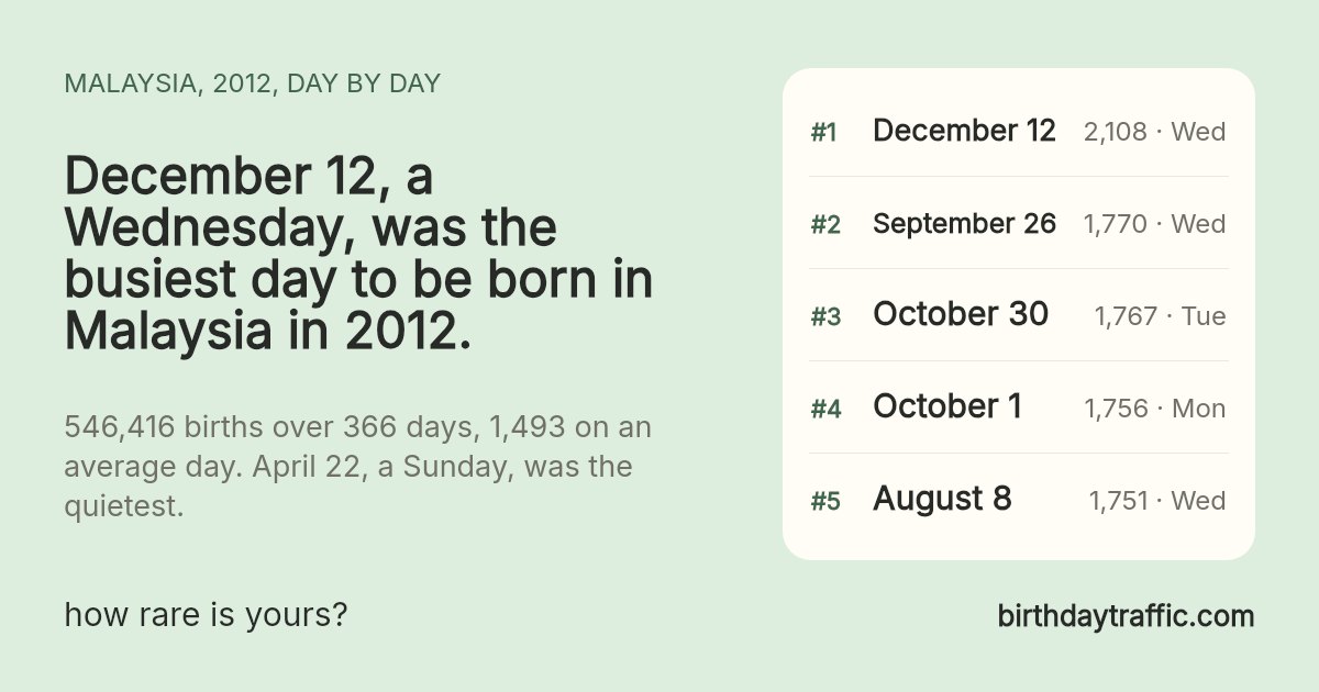 The busiest days to be born in Malaysia in 2012: December 12 (Wednesday) 2,108, September 26 (Wednesday) 1,770, October 30 (Tuesday) 1,767, October 1 (Monday) 1,756, August 8 (Wednesday) 1,751. birthdaytraffic.com
