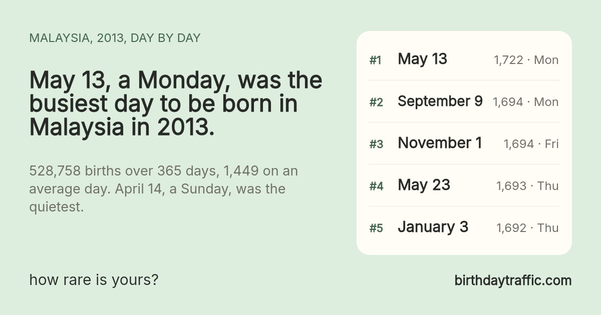 The busiest days to be born in Malaysia in 2013: May 13 (Monday) 1,722, September 9 (Monday) 1,694, November 1 (Friday) 1,694, May 23 (Thursday) 1,693, January 3 (Thursday) 1,692. birthdaytraffic.com