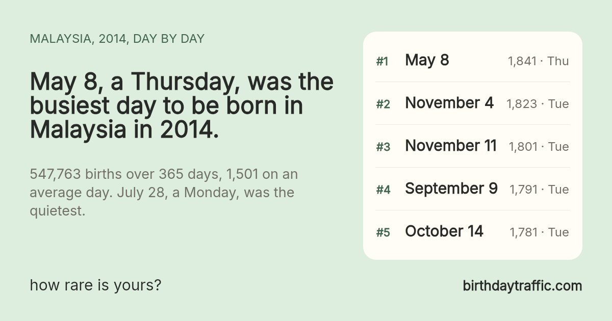 The busiest days to be born in Malaysia in 2014: May 8 (Thursday) 1,841, November 4 (Tuesday) 1,823, November 11 (Tuesday) 1,801, September 9 (Tuesday) 1,791, October 14 (Tuesday) 1,781. birthdaytraffic.com