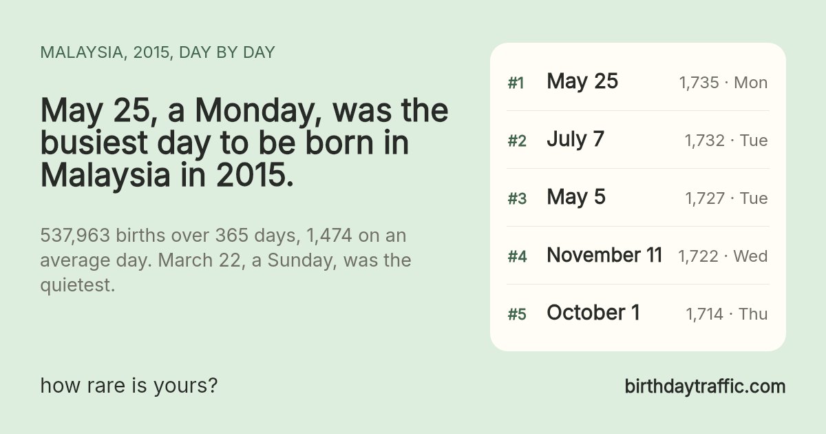 The busiest days to be born in Malaysia in 2015: May 25 (Monday) 1,735, July 7 (Tuesday) 1,732, May 5 (Tuesday) 1,727, November 11 (Wednesday) 1,722, October 1 (Thursday) 1,714. birthdaytraffic.com